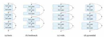 ResNet unit (a), (b), (c)과 PyramidNet unit(d) 구조 비교