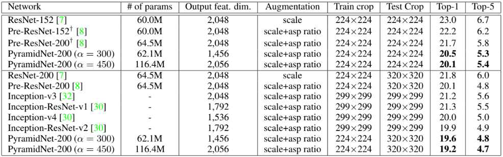 ILSVRC2012 validataion set을 통한 성능평가