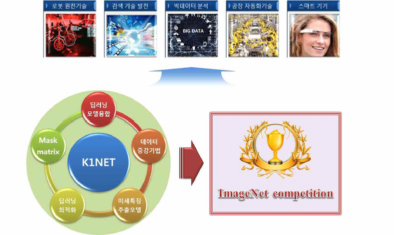 한국형 딥 네트워크(K1NET)와 이미지넷 대회 및 산업전반에 걸친 영향
