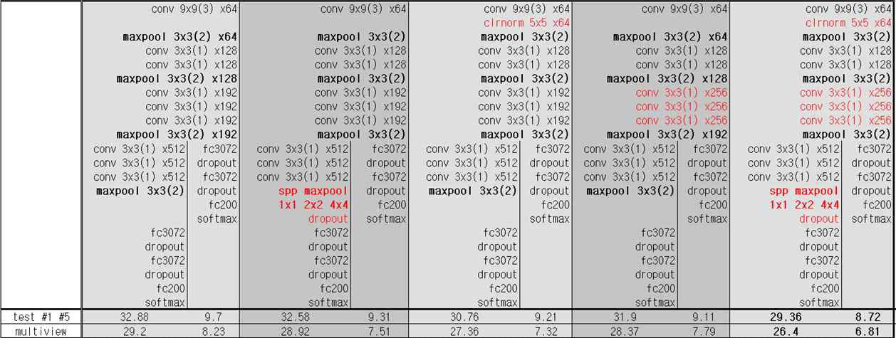 네트워크 변화에 따른 성능 변화 (1,2,3,4,5 네트워크)