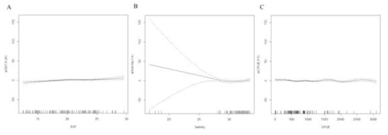 Generalized additive model functions of common dolphin sightings in relation to environmental variables