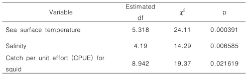 Contribution and significance (p) of environmental predictor variables for generalized additive model