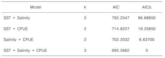 Resource selection function models supported by AIC with k parameters