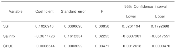 Final resource selection function model