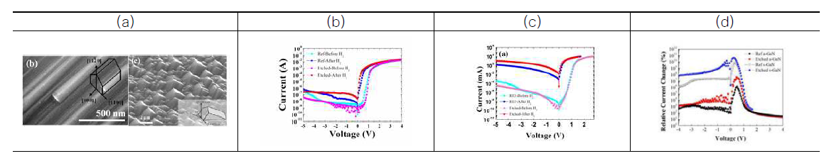 (a)무분극 및 (b)반분극 GaN 표면의 엣칭 형상, (b)무분극 및 (c)반분극 GaN Schottky diode I-V 특 성 변화, (d)무분극 및 반분극 수소가스센서의 상대적인 전류변화량 비교.
