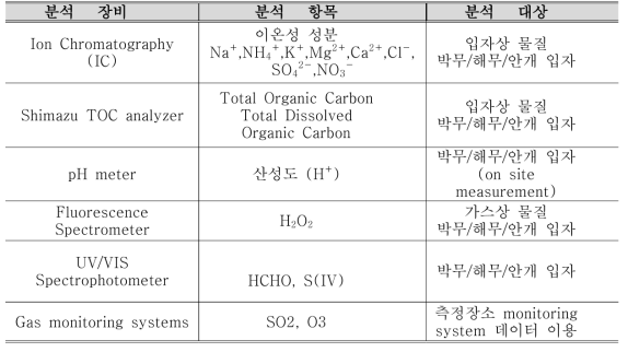 분석 장비별 분석 항목