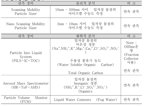 관측 장비별 측정 항목