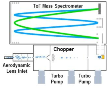 Schematic diagram of Aerodyne Time of Flight aerosol Mass Spectrometer