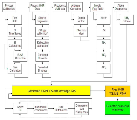 Schematic diagram of HR-ToF-AMS date processing by Squirrel