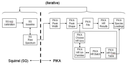 Schematic diagram of HR-ToF-AMS date processing by PIKA