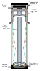 Differential mobility Analyzer