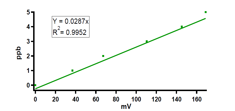 Calibration curve of H2O2 by developed real-time H2O2 analyzer