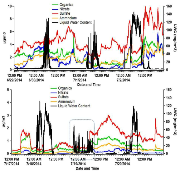 Timelines of aerosol chemical composition and LWC during 5 fog episodes.