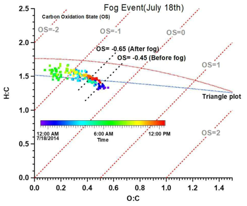 The aerosol oxidation state during at July 18th fog period