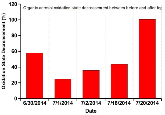 The organic aerosol oxidation state decreasement between before and after fog for 5 fog episodes