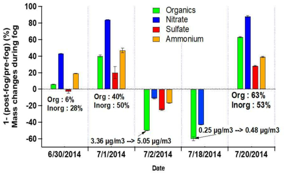 The NR-PM1 mass concentration changes after fog episodes