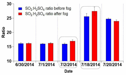 The SO2:H2SO4 ratio of before and after for episode which is evidence for aqueous-phase SOA and SIA production