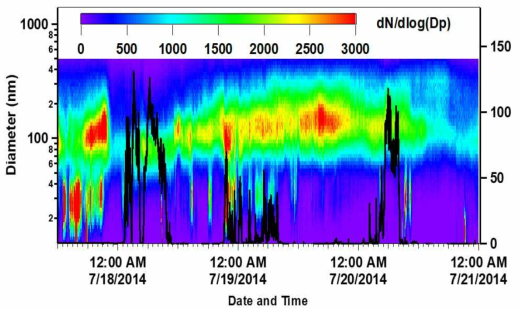 Particle size distribution of fog episodes during July 18th to 21th