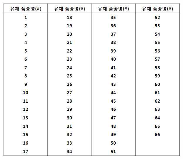 방사선육종 유채 품종명