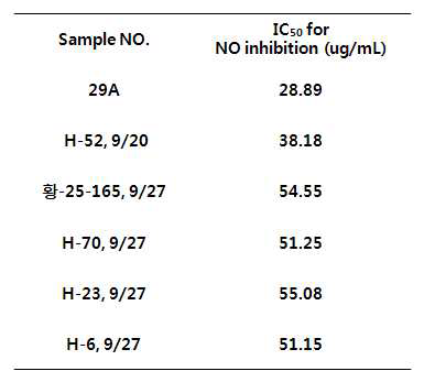 방사선육종 콩잎 추출물의 NO 저해 효능 IC50 값