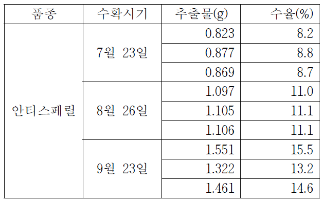 안티스페릴 품종의 수확시기별 추출물 수율