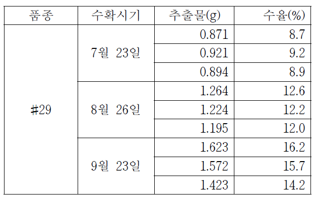 #29 품종의 수확시기별 추출물 수율