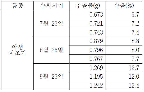 야생 차조기 품종의 수확시기별 추출물 수율