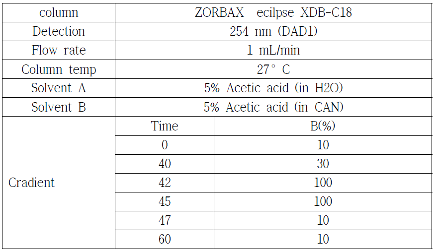 IK 정량 분석을 위한 HPLC 조건