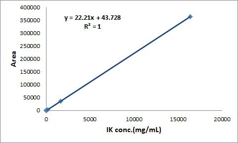 IK standard curve