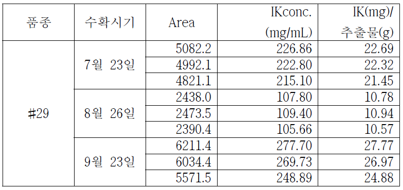 #29 품종 차조기의 수확시기별 IK 함량 분석결과
