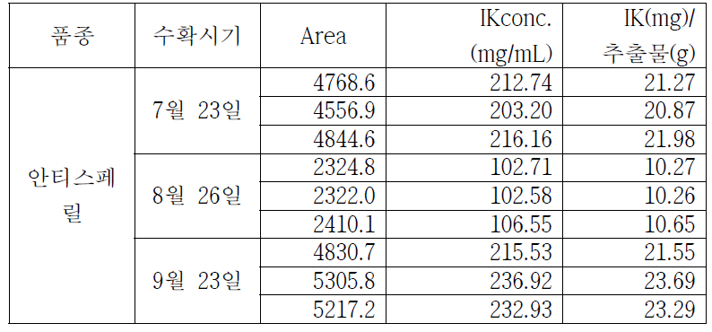 안티스페릴 품종 차조기의 수확시기별 IK 함량 분석결과