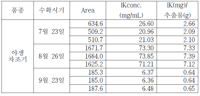 야생 차조기 품종의 수확시기별 IK 함량 분석결과