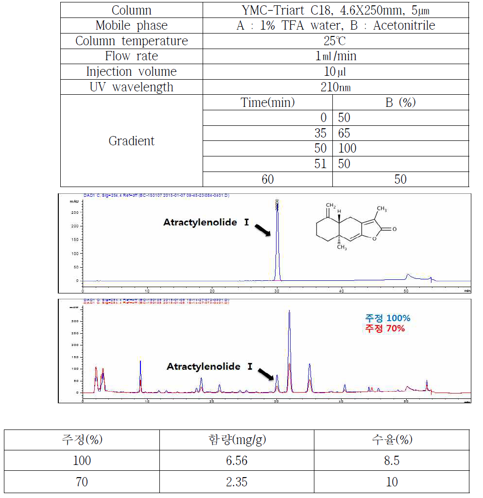 백출 지표성분 HPLC 분석조건