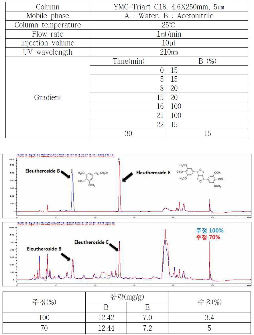 가시오가피 지표성분 HPLC 분석조건