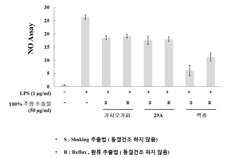 추출법에 따른 NO 저해 효능 평가