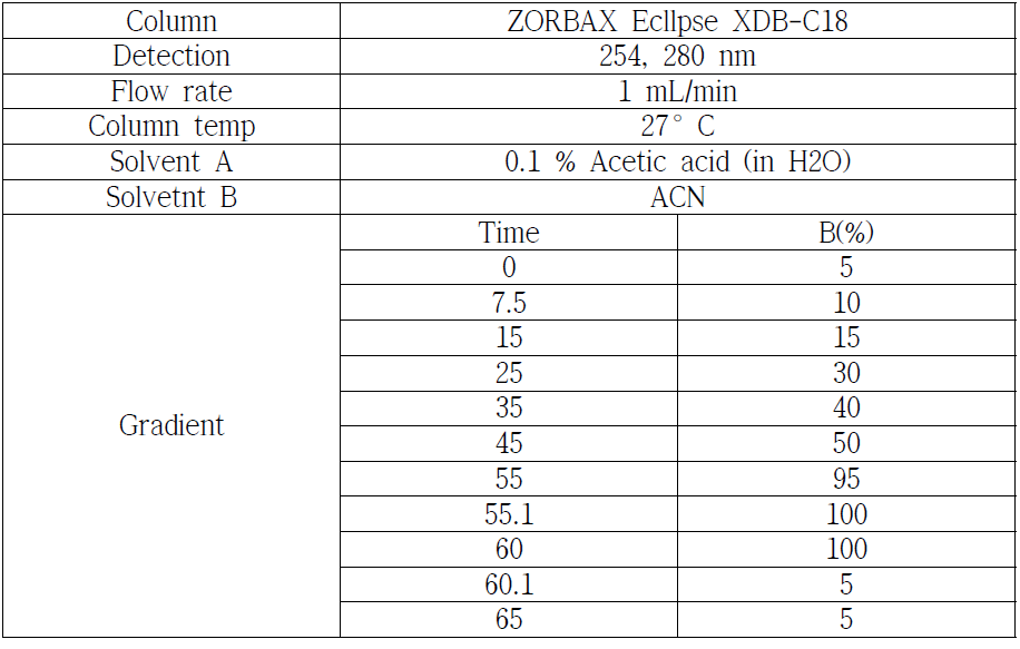 방사선 돌연변이 콩잎 대사체 HPLC/LC-MS 분석 조건