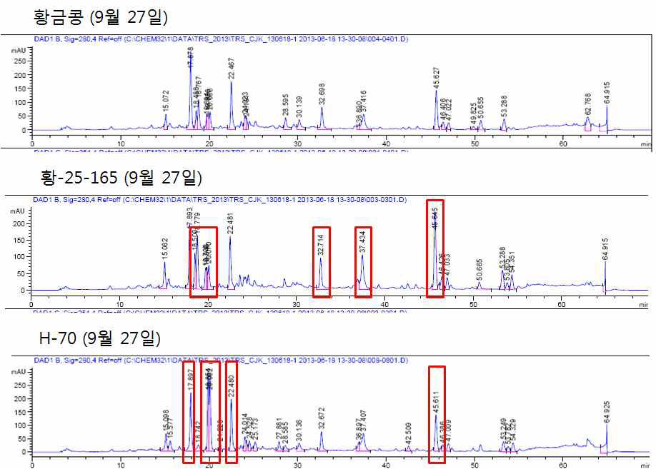 HPLC 분석을 통한 콩잎 추출물의 대사체 비교분석