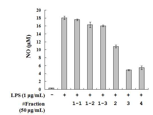 황-25-165 추출물 분획의 NO 저해 효능 결과