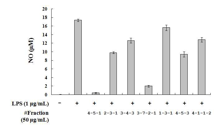 황-25-165 추출물에서 분리된 화합물의 NO 생성 저해 효능 평가 결과