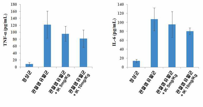 LPS로 자극한 비장세포에서의 염증인자 측정 결과