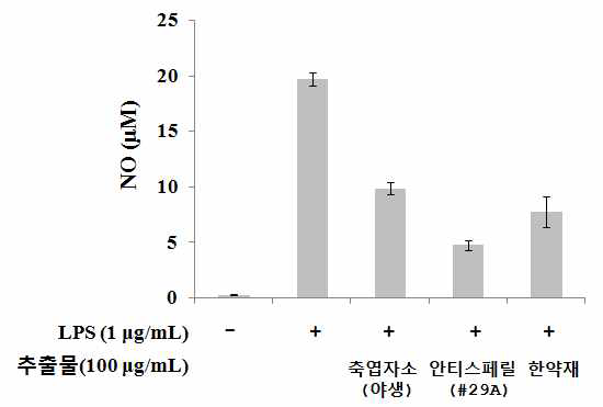RAW264.7 macrophage에서 추출물을 이용한 NO 생성 저해 효능 평가