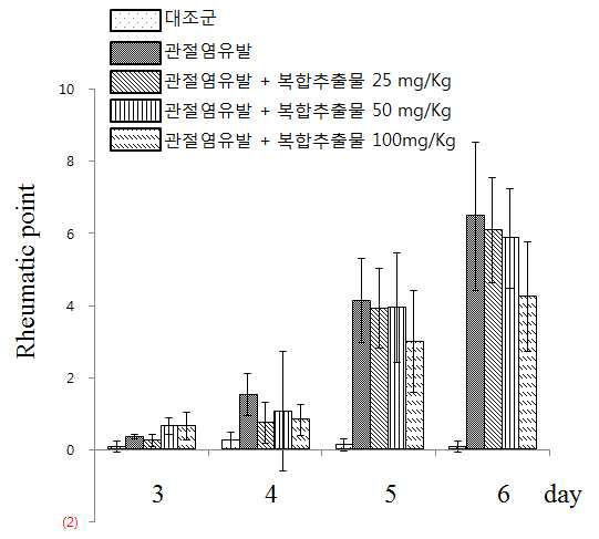 관절염 동물모델에서 복합추출물 경구 투여 후 관절염지수 변화