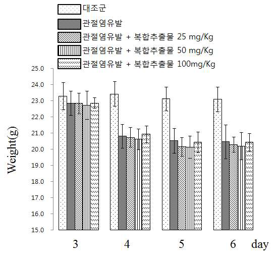 관절염 동물모델에서 복합추출물 경구 투여 후 체중 변화