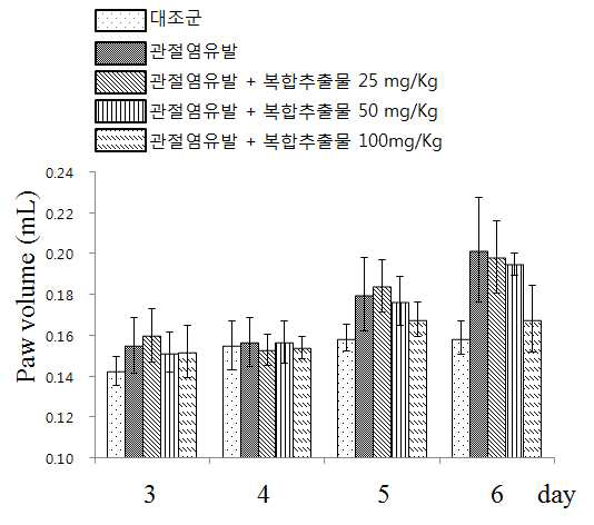 관절염 동물모델에서 복합추출물 경구 투여 후 부종부피 변화