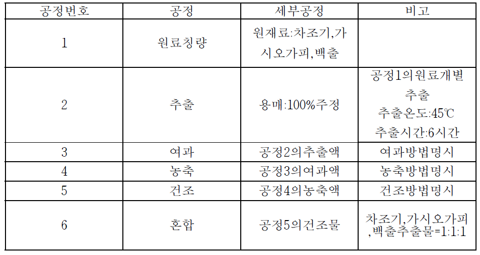 주정 복합 추출물 제조 공정표