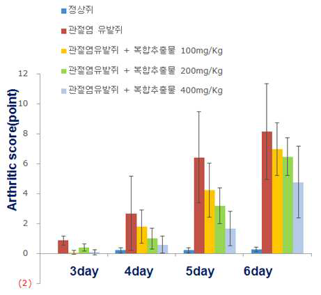 관절염 동물모델에서 주정 복합 추출물이 관절염 스코어에 미치는 영향