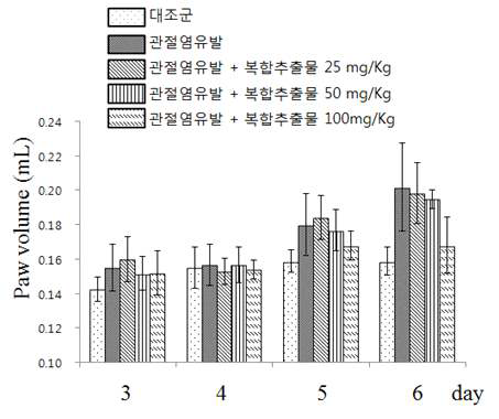 관절염 동물모델에서 주정 복합 추출물이 부종 부피에 미치는 영향