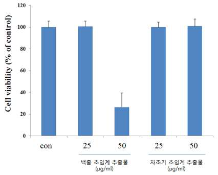 초임계 추출물의 세포 독성 평가 결과