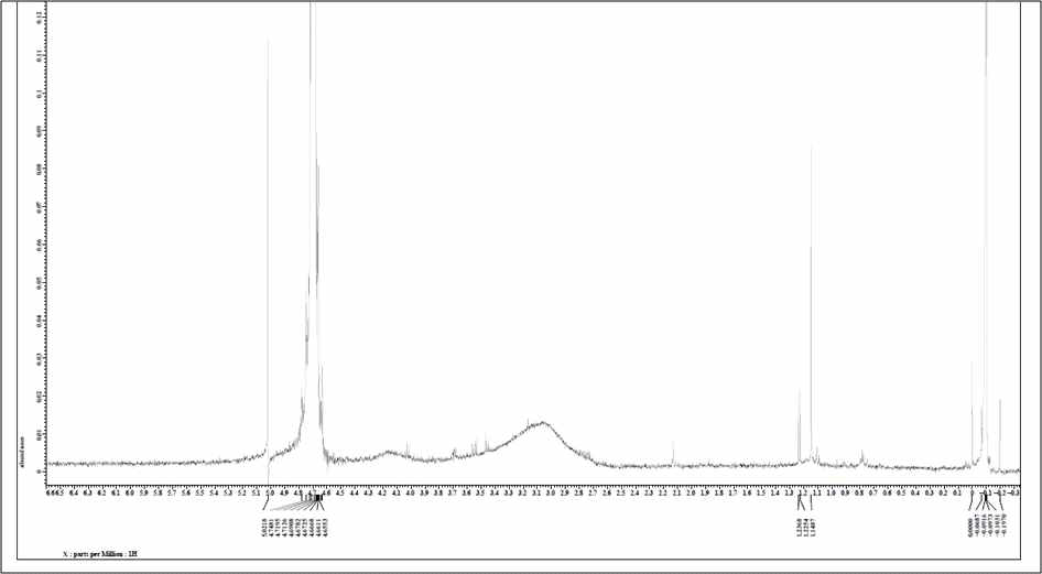 H-1-NMR 결과. Tiomalic acid coated Au@NP