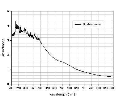 UV-VIS spectroscopy 결과